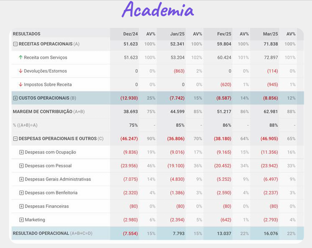 DRE de uma academia de dezembro a março, com margem de contribuição subindo de 75% para 88%