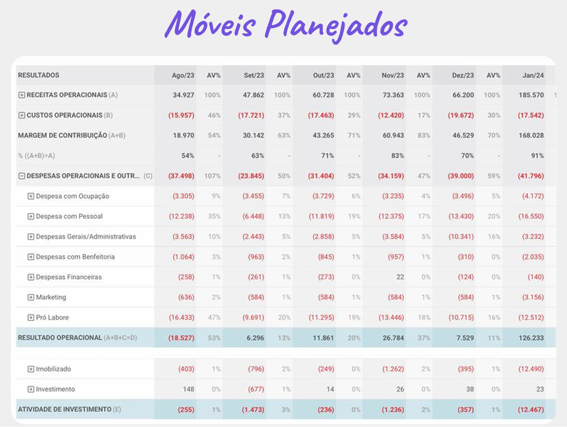 DRE de uma empresa de móveis planejados de agosto de 2023 a janeiro de 2024, com margem de contribuição subindo de 54% para 91%