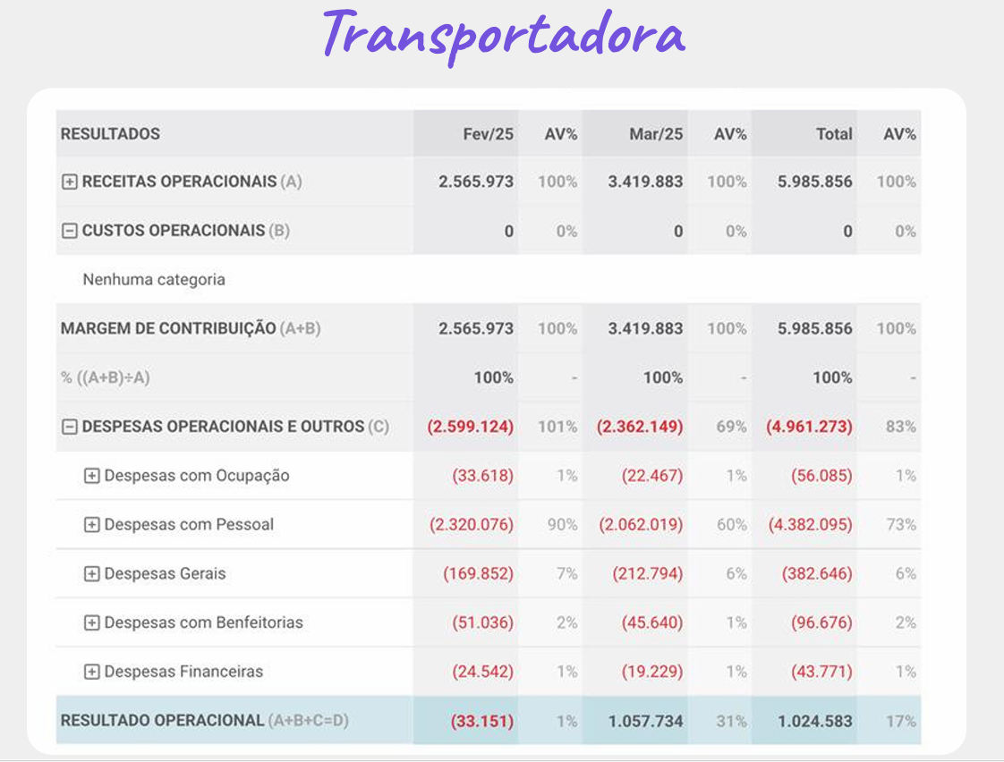 DRE de uma transportadora comparando fevereiro e março, com resultado operacional de R$ 1.057.734 em março