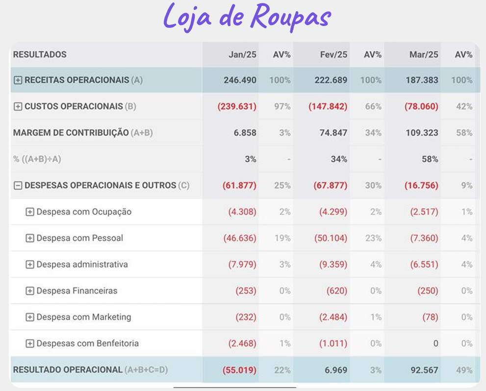 DRE de uma loja de roupas de janeiro a março, com resultado operacional saindo de -22% para 49%