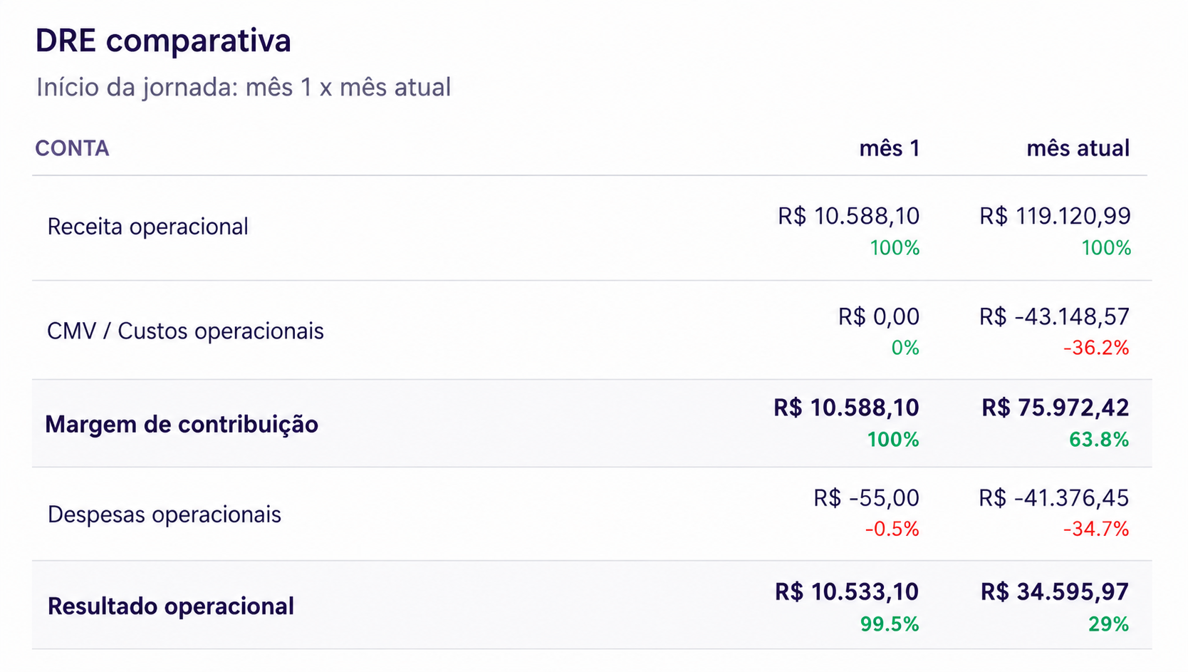 DRE comparativa: início da jornada (set/25) versus mês atual (jun/26), receita operacional de R$ 10.588 para R$ 119.120